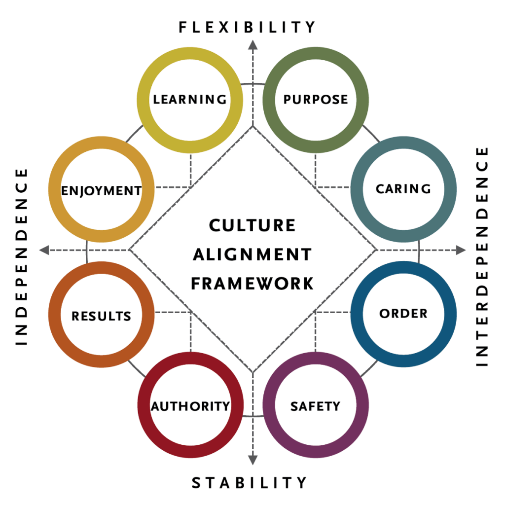 Frame workf of company culture