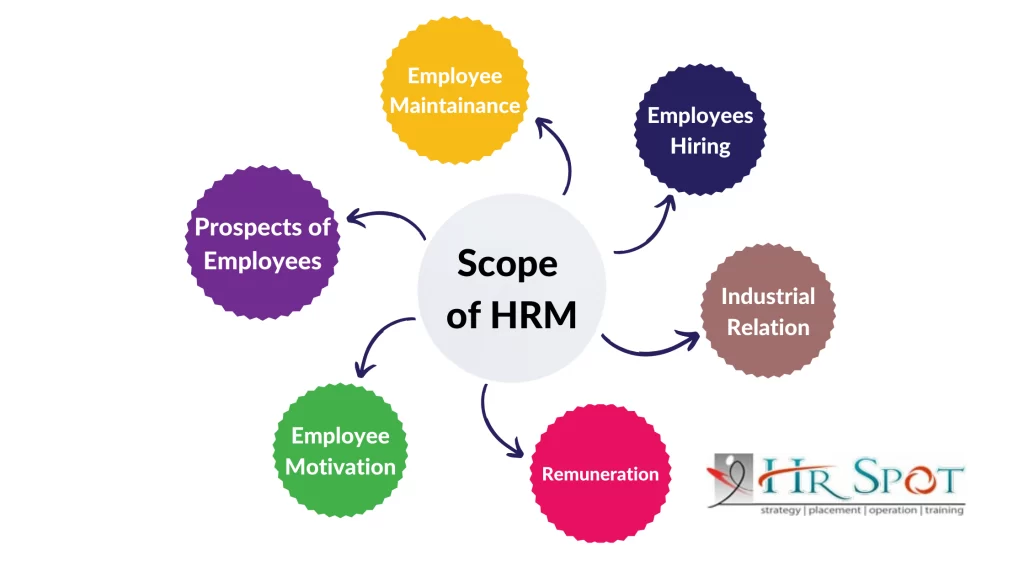 Scope of HRM