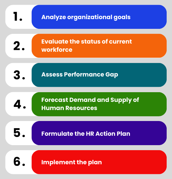 HR Planning steps