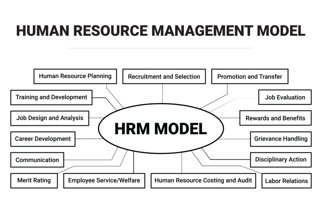 Human Resource Management Model