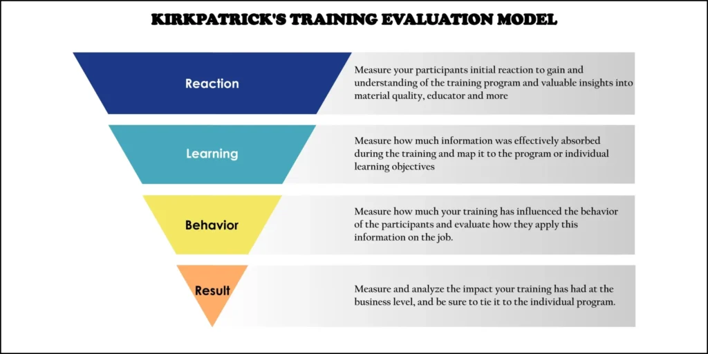 Kirkpatrick's Evaluation Model